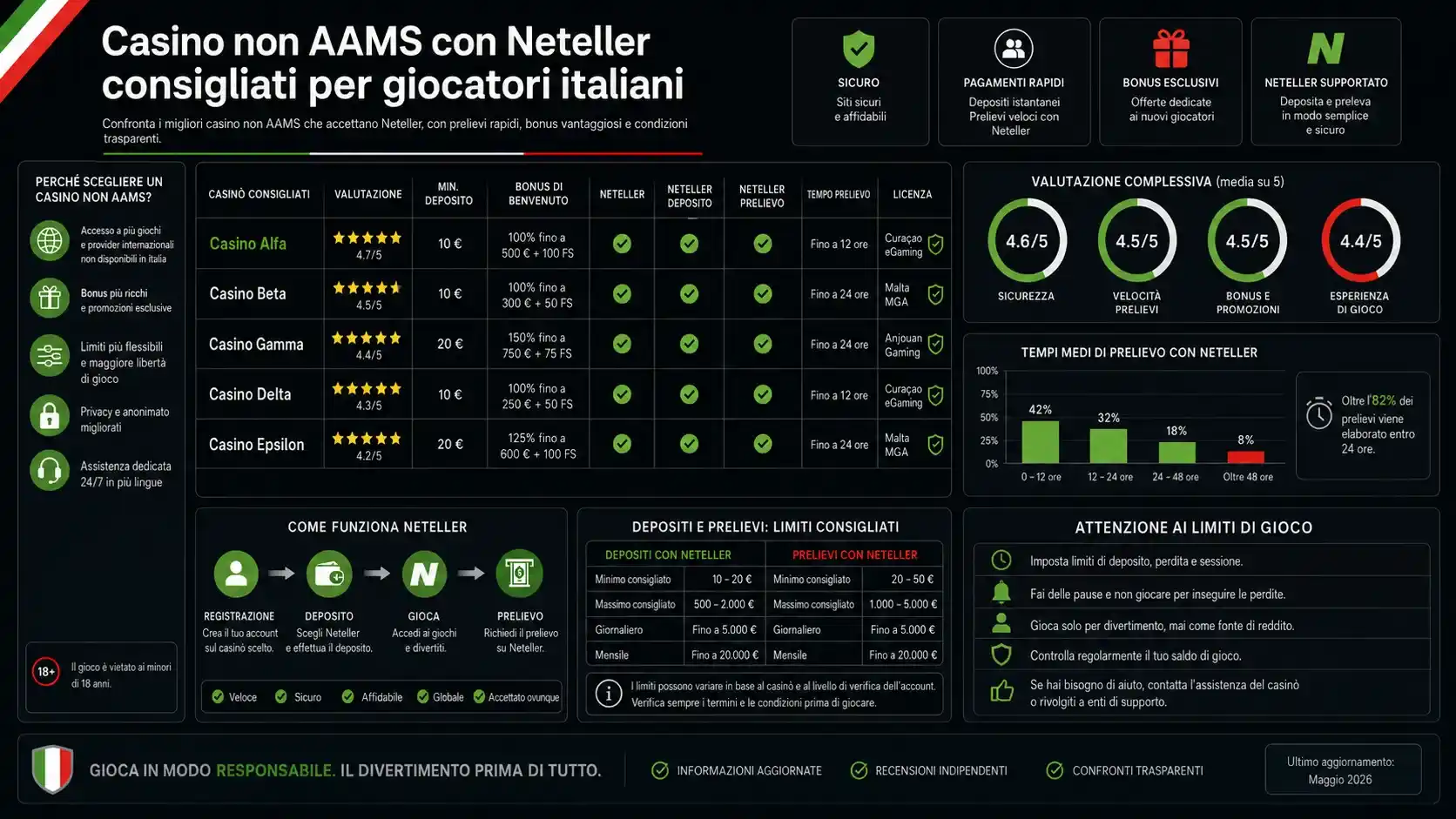 Casinò non AAMS con Neteller consigliati per giocatori italiani