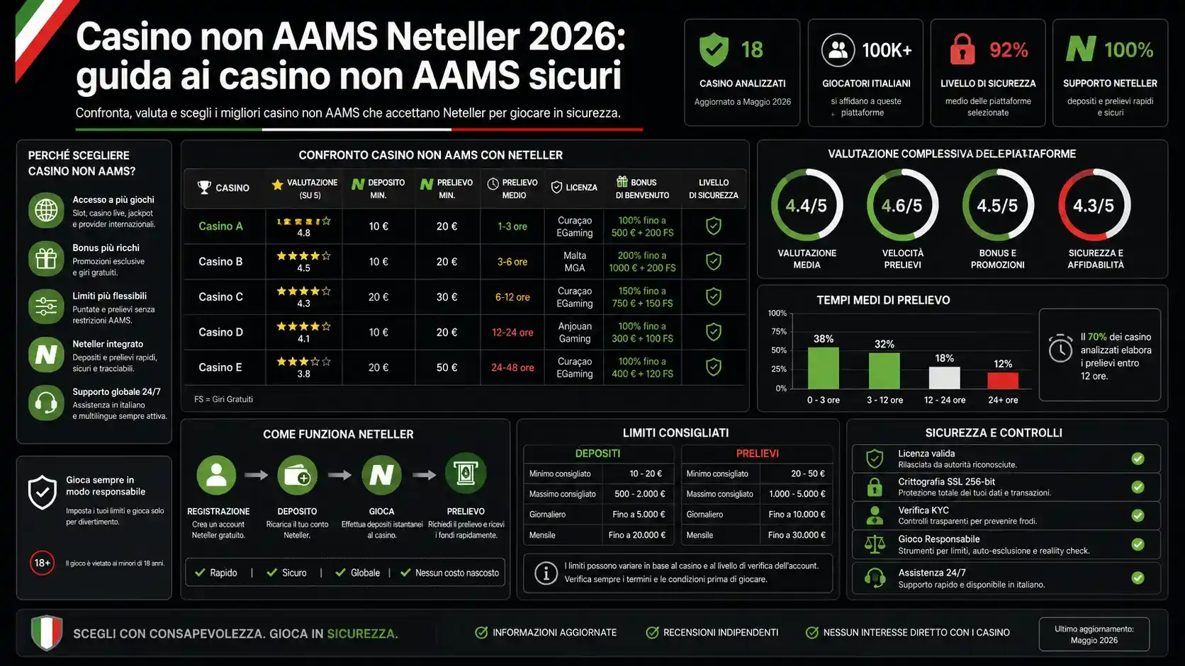 Casino non AAMS Neteller: Siti casino non aams skrill Neteller nel 2026